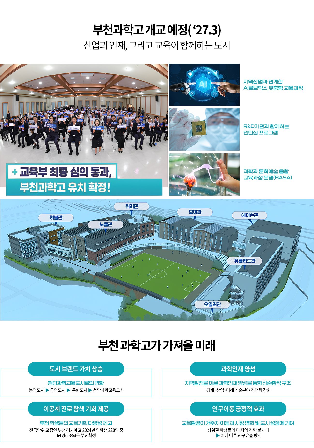 부천과학고 개교 예정(27.3) 산업과 인재, 그리고 교육이 함께하는 도시. 교육부 최종 심의 통과, 부천과학고 유치 확정! 지역산업과 연계한 AI로보틱스 맞춤형 교육과정, R&D기관과 함께하는 인턴십 프로그램, 과학과 문화예술 융합 교육과정 운영(BASA). 허블관, 노벨관, 퀴리관, 보이어관, 에디슨관, 유클리드관, 오일러관으로 구성된 학교 조감도. 부천 과학고가 가져올 미래: 도시 브랜드 가치 상승(첨단과학교육도시로의 변화, 농업도시-공업도시-첨단과학교육도시), 과학인재 양성(지역발전을 이끌 과학인재 양성을 통한 선순환적 구조), 이공계 진로 탐색 기회 제공(부천 학생들의 교육기회 다양성 제고, 전국단위 모집인 부천 경기예고 2024년 입학생 228명 중 64명(28%)은 부천학생), 인구이동 긍정적 효과(교육환경이 거주지 이동과 시장 변화 및 도시 성장에 기여, 상위권 학생들의 타 지역 진학 불가피에 따른 인구유출 방지)