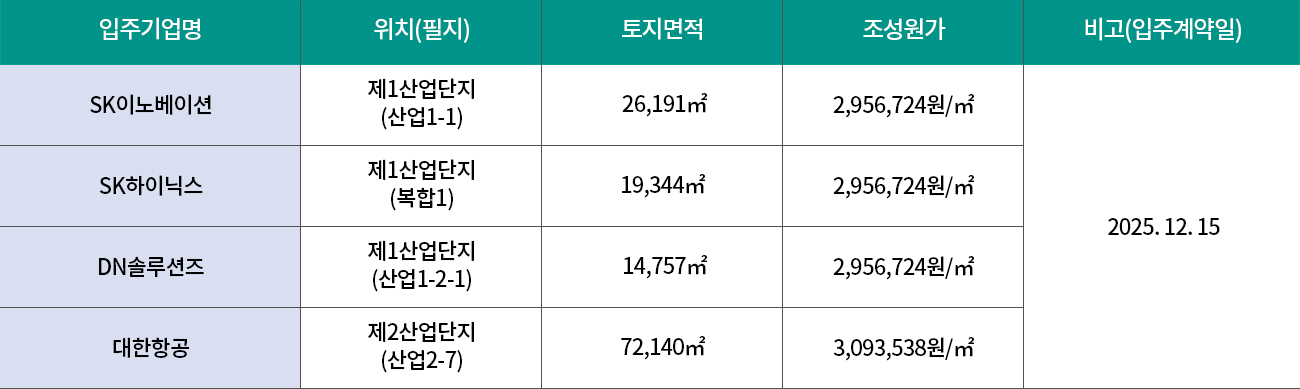입주기업 현황 표. 열은 입주기업명, 위치(필지), 토지면적, 조성원가, 비고(입주계약일)로 구성됨.
행별 내용은 다음과 같음.
SK이노베이션: 제1산업단지(산업1-1), 26,191㎡, 2,956,724원/㎡.
SK하이닉스: 제1산업단지(복합1), 19,344㎡, 2,956,724원/㎡.
DN솔루션즈: 제1산업단지(산업1-2-1), 14,757㎡, 2,956,724원/㎡.
대한항공: 제2산업단지(산업2-7), 72,140㎡, 3,093,538원/㎡.
비고란에는 입주계약일 2025. 12. 15가 표시되어 있음.