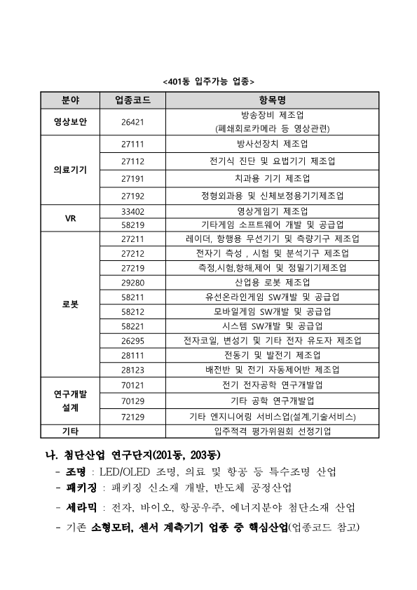 401동 입주가능 업종  분야, 업종코드, 항목명으로 구성된 표 영상보안 26421 방송장비 제조업 (폐쇄회로카메라 등 영상관련) 의료기기 27111 방사선장치 제조업 27112 전기식 진단 및 요법기기 제조업 27191 치과용 기기 제조업 27192 정형외과용 및 신체보정용기기제조업 VR 33402 영상게임기 제조업 58219 기타게임 소프트웨어 개발 및 공급업 로봇 27211 레이더, 항행용 무선기기 및 측량기구 제조업 27212 전자기 측성 , 시험 및 분석기구 제조업 27219 측정,시험,항해,제어 및 정밀기기제조업 29280 산업용 로봇 제조업 58211 유선온라인게임 SW개발 및 공급업 58212 모바일게임 SW개발 및 공급업 58221 시스템 SW개발 및 공급업 26295 전자코일, 변성기 및 기타 전자 유도자 제조업 28111 전동기 및 발전기 제조업 28123 배전반 및 전기 자동제어반 제조업 연구개발 설계 70121 전기 전자공학 연구개발업 70129 기타 공학 연구개발업 72129 기타 엔지니어링 서비스업(설계,기술서비스) 기타   입주적격 평가위원회 선정기업     나. 첨단산업 연구단지(201동, 203동)     - 조명 : LED/OLED 조명, 의료 및 항공 등 특수조명 산업    - 패키징 : 패키징 신소재 개발, 반도체 공정산업    - 세라믹 : 전자, 바이오, 항공우주, 에너지분야 첨단소재 산업    - 기존 소형모터, 센서 계측기기 업종 중 핵심산업(업종코드 참고)