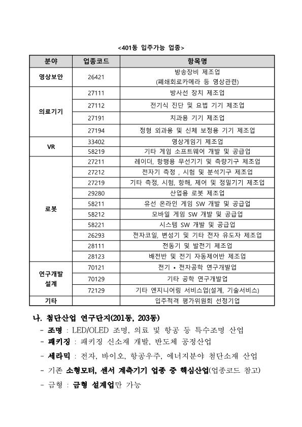 공401동 입주가능 업종  분야, 업종코드, 항목명으로 구성된 표 영상보안 26421 방송장비 제조업 (폐쇄회로카메라 등 영상관련) 의료기기 27111 방사선 장치 제조업 27112 전기식 진단 및 요법 기기 제조업 27191 치과용 기기 제조업 27194 정형 외과용 및 신체 보정용 기기 제조업 VR 33402 영상게임기 제조업 58219 기타 게임 소프트웨어 개발 및 공급업 로봇 27211 레이더, 항행용 무선기기 및 측량기구 제조업 27212 전자기 측정 , 시험 및 분석기구 제조업 27219 기타 측정, 시험, 항해, 제어 및 정밀기기 제조업 29280 산업용 로봇 제조업 58211 유선 온라인 게임 SW 개발 및 공급업 58212 모바일 게임 SW 개발 및 공급업 58221 시스템 SW 개발 및 공급업 26293 전자코일, 변성기 및 기타 전자 유도자 제조업 28111 전동기 및 발전기 제조업 28123 배전반 및 전기 자동제어반 제조업 연구개발 설계 70121 전기 • 전자공학 연구개발업 70129 기타 공학 연구개발업 72129 기타 엔지니어링 서비스업(설계, 기술서비스) 기타   입주적격 평가위원회 선정기업     나. 첨단산업 연구단지(201동, 203동)     - 조명 : LED/OLED 조명, 의료 및 항공 등 특수조명 산업    - 패키징 : 패키징 신소재 개발, 반도체 공정산업    - 세라믹 : 전자, 바이오, 항공우주, 에너지분야 첨단소재 산업    - 기존 소형모터, 센서 계측기기 업종 중 핵심산업(업종코드 참고)    - 금형 : 금형 설계업만 가능
