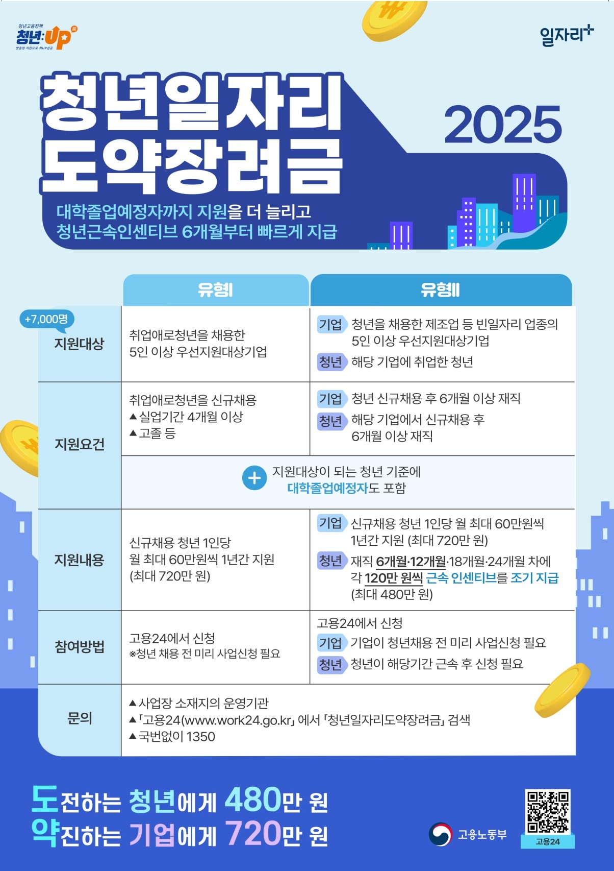 2025년 청년일자리도약장려금 안내 포스터. 하늘색 배경에 금화와 도시 일러스트가 배치돼 있다. 큰 제목 ‘청년일자리도약장려금’ 아래 ‘대학졸업예정자까지 지원 확대, 청년근속인센티브 6개월부터 빠르게 지급’ 문구가 보인다.  표 형식으로 지원내용이 정리돼 있다.  유형Ⅰ: 취업애로청년을 채용한 5인 이상 우선지원대상기업.  유형Ⅱ: 청년을 채용한 제조업 등 빈일자리 업종의 5인 이상 우선지원대상기업.  공통 조건: 대학졸업예정자 포함. 지원금: 기업은 신규채용 청년 1인당 월 최대 60만 원, 1년간 최대 720만 원. 청년은 재직 6·12·18·24개월 차에 각 120만 원, 최대 480만 원 근속 인센티브. 신청: ‘고용24’ 사이트에서 기업은 채용 전 미리 사업신청, 청년은 해당 기업에 근속 후 신청. 문의: 1350(고용노동부) 또는 고용24 홈페이지.  하단 슬로건: ‘도전하는 청년에게 480만 원, 약진하는 기업에게 720만 원’. 오른쪽 아래 고용노동부와 일자리플러스 로고, QR코드가 있음.