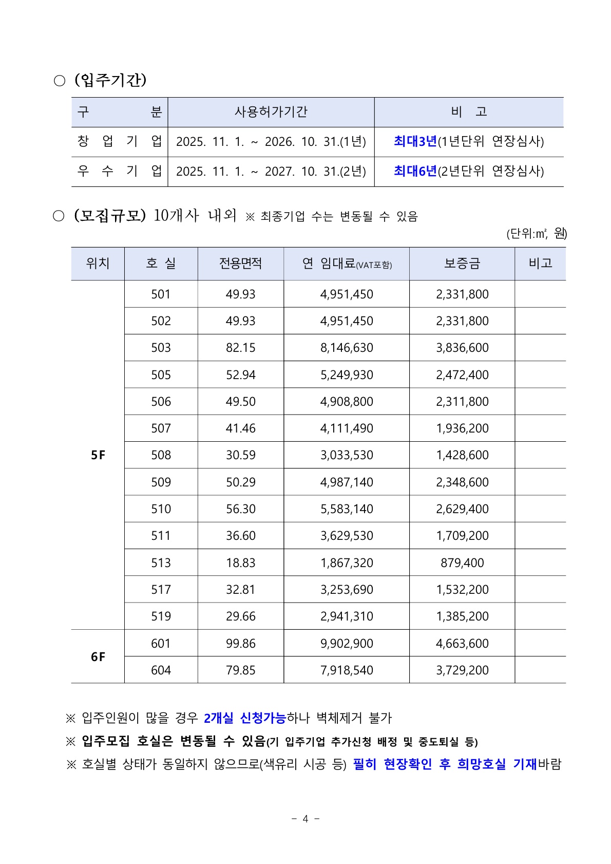 문서 4쪽, 제목 “입주기간 / 모집규모”.  ■ 입주기간  창업기업: 2025년 11월 1일 ~ 2026년 10월 31일(1년), 최대 3년(1년 단위 연장 심사)  우수기업: 2025년 11월 1일 ~ 2027년 10월 31일(2년), 최대 6년(2년 단위 연장 심사)  ■ 모집규모(10개사 내외, 최종 변동 가능) 5층과 6층 일부 호실. 각 호실의 전용면적·연 임대료(VAT 포함)·보증금이 표로 제시됨.  5층:  501호 49.93㎡, 임대료 4,951,450원, 보증금 2,331,800원  502호 49.93㎡, 임대료 4,951,450원, 보증금 2,331,800원  503호 82.15㎡, 임대료 8,146,630원, 보증금 3,836,600원  505호 52.94㎡, 임대료 5,249,930원, 보증금 2,472,400원  506호 49.50㎡, 임대료 4,908,800원, 보증금 2,311,800원  507호 41.46㎡, 임대료 4,111,490원, 보증금 1,936,200원  508호 30.59㎡, 임대료 3,033,530원, 보증금 1,428,600원  509호 50.29㎡, 임대료 4,987,140원, 보증금 2,348,600원  510호 56.30㎡, 임대료 5,583,140원, 보증금 2,629,400원  511호 36.60㎡, 임대료 3,629,530원, 보증금 1,709,200원  513호 18.83㎡, 임대료 1,867,320원, 보증금 879,400원  517호 32.81㎡, 임대료 3,253,690원, 보증금 1,532,200원  519호 29.66㎡, 임대료 2,941,310원, 보증금 1,385,200원  6층:  601호 99.86㎡, 임대료 9,902,900원, 보증금 4,663,600원  604호 79.85㎡, 임대료 7,918,540원, 보증금 3,729,200원  ■ 유의사항  입주인원이 많을 경우 2개실 신청 가능하나 벽체 제거 불가  입주모집 호실은 변동될 수 있음(기 입주기업 추가 신청 배정 및 중도퇴실 등)  호실별 상태가 동일하지 않으므로, 반드시 현장확인 후 희망호실 기재 필요