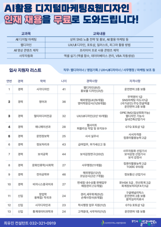 부천시 일드림센터에서 AI 활용 디지털마케팅 및 웹디자인 분야 인재 채용을 무료로 지원한다는 홍보 이미지입니다. 교육과목은 AI 디지털 마케팅, 웹디자인, AI 영상 콘텐츠 제작, 사무자동화이며, 교육내용은 상위 SNS 노출 전략 및 홍보, AI 활용 마케팅, UX/UI 디자인, 포토샵, 일러스트, 피그마 활용 방법, 프리미어 프로를 활용한 콘텐츠 제작, 엑셀 실기, 데이터베이스 관리, VBA 자동생성 등입니다.  입사 지원자 리스트에는 디자이너, 영업기획, UX·UI 디자이너, 사무행정, 마케팅 보조 등 직무 지원 가능 인재 13명의 정보가 정리되어 있습니다. 각 지원자의 경력 여부, 학력, 나이, 경력사항, 자격사항이 표로 제시되어 있으며, 웹디자인, 홍보물 디자인, 해외영업, UX/UI 디자인, 사무행정, 보석감정, 판매업무, 세무회계 등 다양한 경력과 운전면허, GTQ, 컴퓨터활용능력, 전산회계, 정보통신산업기사 등 자격 보유 현황이 포함되어 있습니다.  하단에는 취업 컨설턴트 연락처 032-321-0919와 부천시 일드림센터 및 사단법인 부천시사회적경제협의회 로고가 표시되어 있습니다.