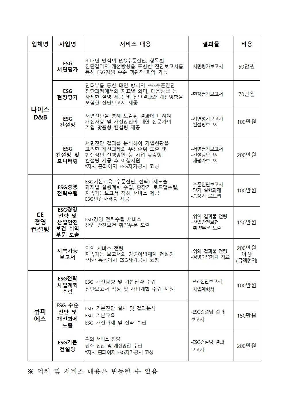 업체명 나이스D&B | 사업명 ESG 서면평가 | 서비스 내용: 비대면 방식의 ESG수준진단, 항목별 진단결과와 개선방향을 포함한 진단보고서를 통해 ESG경영 수준 객관적 파악 가능 | 결과물: -서면평가보고서 | 비용: 50만원. 업체명 나이스D&B | 사업명 ESG 현장평가 | 서비스 내용: 인터뷰를 통한 대면 방식의 ESG수준진단 진단과정에서의 지표별 의미, 대응방법 등 자세한 설명 제공 및 진단결과와 개선방향을 포함한 진단보고서 제공 | 결과물: -현장평가보고서 | 비용: 70만원. 업체명 나이스D&B | 사업명 ESG 컨설팅 | 서비스 내용: 서면진단을 통해 도출된 결과에 대하여 개선사항 및 개선방법에 대한 전문가의 기업 맞춤형 컨설팅 제공 | 결과물: -서면평가보고서 -컨설팅보고서 | 비용: 100만원. 업체명 나이스D&B | 사업명 ESG 컨설팅 및 모니터링 | 서비스 내용: 서면진단 결과를 분석하여 기업현황을 고려한 개선과제의 우선순위 도출 및 현실적인 실행방안 등 기업 맞춤형 컨설팅 제공 후 이행지원 *자사 홈페이지 ESG자가공시 코칭 | 결과물: -서면평가보고서 -컨설팅보고서 -재평가보고서 | 비용: 200만원. 업체명 CE경영컨설팅 | 사업명 ESG경영 전략수립 | 서비스 내용: ESG기본교육, 수준진단, 전략과제도출, 과제별 실행계획 수립, 중장기 로드맵수립, 지속가능보고서 작성 서비스 제공 ESG민간자격증 제공 | 결과물: -수준진단보고서 -단기 실행과제 -중장기 로드맵 | 비용: 100만원. 업체명 CE경영컨설팅 | 사업명 ESG경영 전략 및 산업안전보건 취약 부문 도출 | 서비스 내용: ESG경영 전략수립 서비스 산업 안전보건 취약부문 도출 | 결과물: -위의 결과물 전량 -산업안전보건 취약부문 도출 | 비용: 150만원. 업체명 CE경영컨설팅 | 사업명 지속가능 보고서 | 서비스 내용: 위의 서비스 전량 지속가능 보고서의 경영이념체계 컨설팅 *자사 홈페이지 ESG자가공시 코칭 | 결과물: -위의 결과물 전량 -경영이념체계 자료 | 비용: 200만원 이상 (금액협의). 업체명 큐피에스 | 사업명 ESG전략 사업계획 수립 | 서비스 내용: ESG 개선방향 및 기본전략 수립 진단보고서 작성 및 사업계획 수립 지원 | 결과물: -ESG진단보고서 -사업계획서 | 비용: 100만원. 업체명 큐피에스 | 사업명 ESG 수준 진단 및 개선과제 도출 | 서비스 내용: ESG 기본진단 실시 및 결과분석 ESG 기본교육 ESG 개선과제 및 전략 수립 | 결과물: -ESG컨설팅 결과 보고서 | 비용: 150만원. 업체명 큐피에스 | 사업명 ESG기본 컨설팅 | 서비스 내용: 위의 서비스 전량 탄소 진단 및 개선방안 수립 *자사 홈페이지 ESG자가공시 코칭 | 결과물: -ESG컨설팅 결과 보고서 | 비용: 200만원. ※ 업체 및 서비스 내용은 변동될 수 있음
