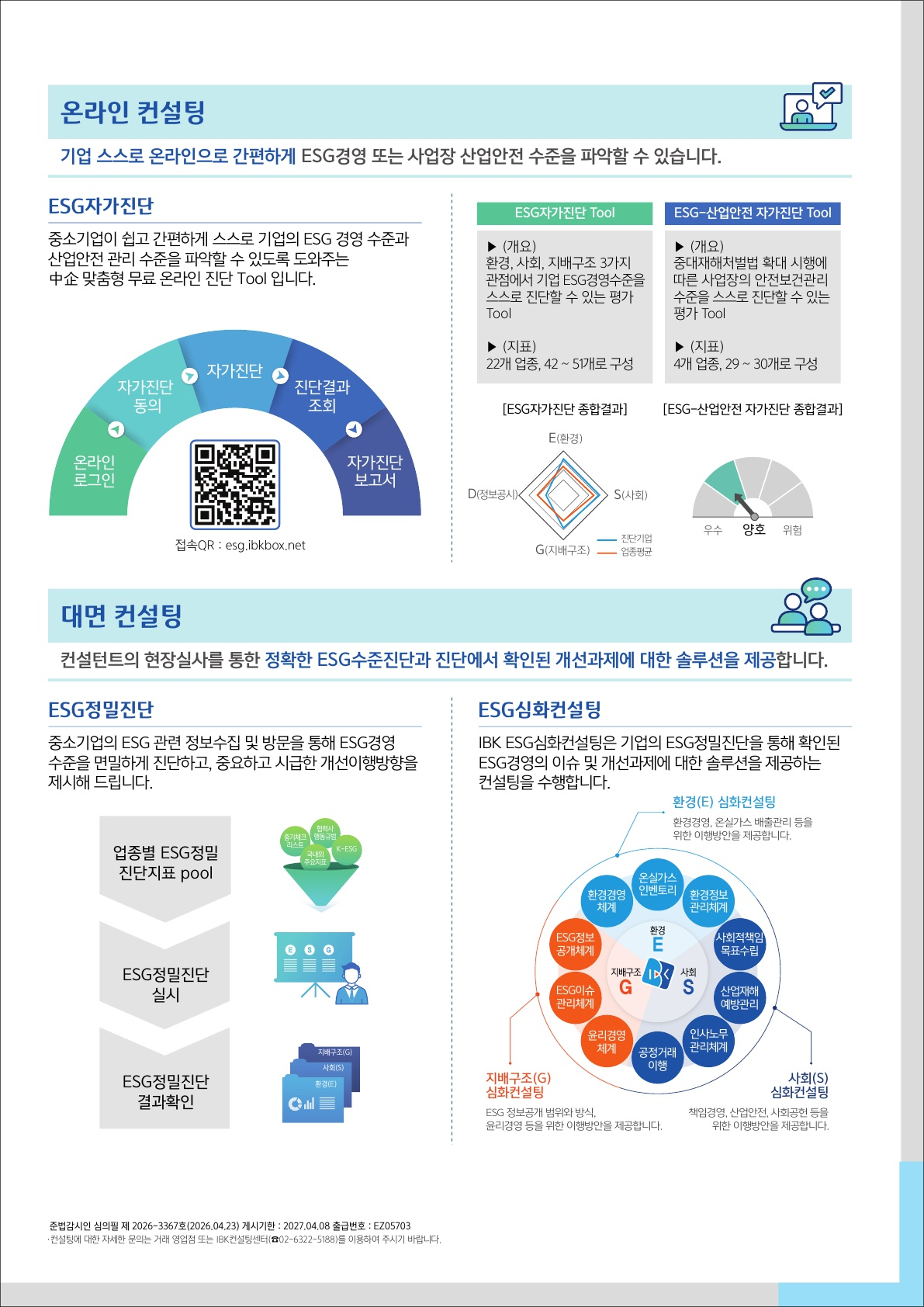 IBK기업은행의 「ESG컨설팅」 안내자료 두 번째 페이지이다. 페이지는 온라인 컨설팅과 대면 컨설팅 영역으로 나뉘어 구성되어 있다. 상단 첫 번째 영역은 “온라인 컨설팅”으로, 기업이 스스로 온라인으로 간편하게 ESG경영 또는 사업장 산업안전 수준을 파악할 수 있다는 설명이 있다. 왼쪽에는 “ESG자가진단” 항목이 있으며, 중소기업이 쉽고 간편하게 스스로 기업의 ESG 경영 수준과 산업안전 관리 수준을 파악할 수 있도록 도와주는 중소 맞춤형 무료 온라인 진단 Tool이라고 설명한다. 가운데에는 온라인 로그인, 자가진단 동의, 자가진단, 진단결과 조회, 자가진단 보고서로 이어지는 반원형 절차 그림이 있고, 중앙에는 QR코드가 배치되어 있다. 접속 QR 주소는 “esg.ibkbox.net”으로 표시되어 있다. 오른쪽에는 두 가지 온라인 진단 도구가 소개되어 있다. 첫 번째는 “ESG자가진단 Tool”로, 환경, 사회, 지배구조 3가지 관점에서 기업의 ESG경영 수준을 스스로 진단할 수 있는 평가 Tool이며, 지표는 22개 업종, 42~51개로 구성되어 있다고 안내한다. 아래에는 환경, 사회, 지배구조 등을 축으로 한 ESG자가진단 종합결과 예시 그래프가 있다. 두 번째는 “ESG-산업안전 자가진단 Tool”로, 중대재해처벌법 확대 시행에 따른 사업장의 안전보건관리 수준을 스스로 진단할 수 있는 평가 Tool이며, 지표는 4개 업종, 29~30개로 구성되어 있다고 안내한다. 아래에는 우수, 양호, 위험 수준을 표시하는 계기판 형태의 ESG-산업안전 자가진단 종합결과 예시 그림이 있다. 하단 두 번째 영역은 “대면 컨설팅”으로, 컨설턴트의 현장실사를 통해 정확한 ESG수준진단과 진단에서 확인된 개선과제에 대한 솔루션을 제공한다는 설명이 있다. 왼쪽에는 “ESG정밀진단” 항목이 있으며, 중소기업의 ESG 관련 정보수집 및 방문을 통해 ESG경영 수준을 면밀하게 진단하고 중요하고 시급한 개선 이행방향을 제시한다고 설명한다. 아래에는 업종별 ESG정밀 진단지표 풀, ESG정밀진단 실시, ESG정밀진단 결과확인 순서의 세로형 절차 그림과 ESG 관련 문서·담당자 아이콘이 배치되어 있다. 오른쪽에는 “ESG심화컨설팅” 항목이 있으며, IBK ESG심화컨설팅은 기업의 ESG정밀진단을 통해 확인된 ESG경영의 이슈 및 개선과제에 대한 솔루션을 제공하는 컨설팅이라고 설명한다. 중앙 원형 도식에는 환경(E), 사회(S), 지배구조(G) 영역별 컨설팅 주제가 표현되어 있다. 환경 영역에는 환경경영체계, 온실가스 인벤토리, 환경정보 관리체계가 포함되며, 사회 영역에는 사회적책임 목표수립, 산업재해 예방관리, 인사노무 관리체계, 공정거래 이행이 포함된다. 지배구조 영역에는 윤리경영체계, ESG이슈 관리체계, ESG정보 공개체계가 포함된다. 하단에는 지배구조 심화컨설팅은 ESG 정보공개 범위와 방식, 윤리경영 등을 위한 이행방안을 제공하고, 사회 심화컨설팅은 책임경영, 산업안전, 사회공헌 등을 위한 이행방안을 제공하며, 환경 심화컨설팅은 환경경영과 온실가스 배출관리 등을 위한 이행방안을 제공한다는 설명이 있다. 페이지 하단에는 “준법감시인 심의필 제2026-3367호(2026.04.23), 게시기한 2027.04.08, 출판번호 EZ05703”이 표시되어 있으며, 컨설팅에 대한 자세한 문의는 거래 영업점 또는 IBK컨설팅센터로 문의하라는 안내 문구가 있다.