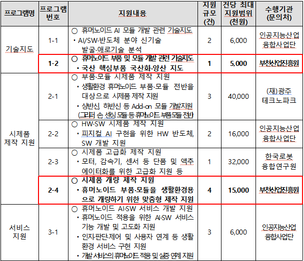 진흥원 지원 프로그램 지표