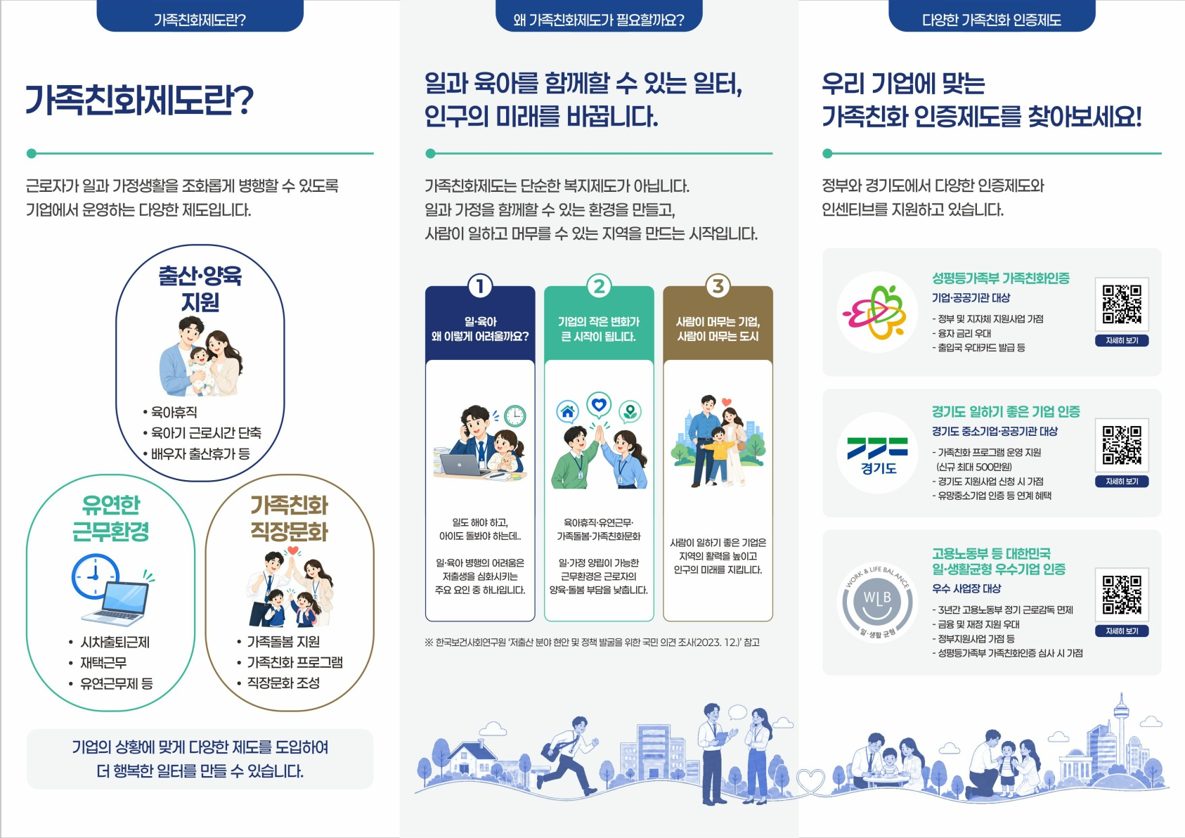 부천시 가족친화제도 홍보 리플렛의 안쪽 면. 가족친화제도는 근로자가 일과 가정생활을 조화롭게 병행하도록 기업이 운영하는 제도로, 출산·양육 지원, 유연한 근무환경, 가족친화적 직장문화 조성 등을 포함한다. 이러한 제도는 근로자의 일·육아 병행 부담을 낮추고 기업과 지역의 지속 가능한 성장에 도움을 준다. 기업이 활용할 수 있는 인증제도로 성평등가족부 가족친화인증, 경기도 일하기 좋은 기업 인증, 고용노동부 등의 대한민국 일·생활균형 우수기업 인증을 소개하며, 각 제도의 지원 내용과 자세히 보기용 QR코드를 안내한다.