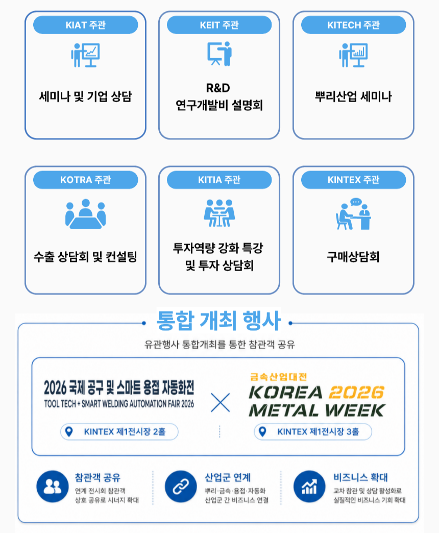 주관기관별 프로그램 안내. KIAT 세미나 및 기업 상담, KEIT 연구개발비 설명회, KITECH 뿌리산업 세미나, KOTRA 수출 상담회 및 컨설팅, KITIA 투자역량 강화 특강 및 투자 상담회, KINTEX 구매상담회를 운영한다. 국제 공구 및 스마트 용접 자동화전과 금속산업대전을 KINTEX 제1전시장 2·3홀에서 통합 개최해 참관객 공유, 산업 간 연계, 비즈니스 확대를 지원한다.