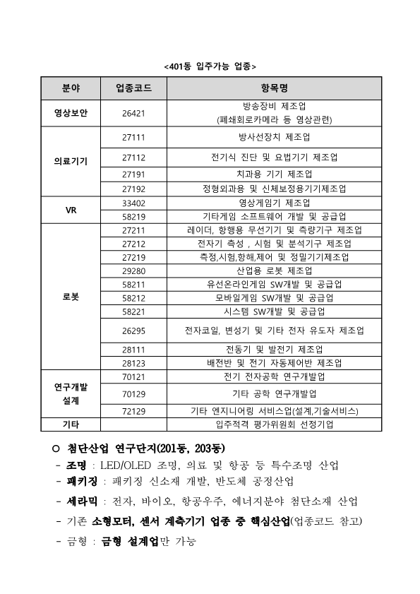 401동 입주가능 업종 분야, 업종코드, 항목명으로 구성된 표. 영상보안 / 26421 / 방송장비 제조업 (폐쇄회로카메라 등 영상관련) 의료기기 / 27111 / 방사선장치 제조업 의료기기 / 27112 / 전기식 진단 및  요법기기 제조업 의료기기 / 27191 / 치과용 기기 제조업 의료기기 / 27192 / 정형외과용 및 신체보정용기기제조업 VR / 33402 / 영상게임기 제조업 VR / 58219 / 기타게임 소프트웨어 개발 및 공급업 로봇 / 27211 / 레이더, 항행용 무선기기 및 측량기구 제조업 로봇 / 27212 / 전자기 측성, 시험 및 분석기구 제조업 로봇 / 27219 / 측정,시험,항해,제어 및 정밀기기제조업 로봇 / 29280 / 산업용 로봇 제조업 로봇 / 58211 / 유선온라인게임 SW개발 및 공급업 로봇 / 58212 / 모바일게임 SW개발 및 공급업 로봇 / 58221 / 시스템 SW개발 및 공급업 로봇 / 26295 / 전자코일, 변성기 및 기타 전자 유도자 제조업 로봇 / 28111 / 전동기 및 발전기 제조업 로봇 / 28123 / 배전반 및 전기 자동제어반 제조업 연구개발 설계 / 70121 / 전기 전자공학 연구개발업 연구개발 설계 / 70129 / 기타 공학 연구개발업 연구개발 설계 / 72129 / 기타 엔지니어링 서비스업(설계,기술서비스) 기타 / 입주적격 평가위원회 선정기업 ○ 첨단산업 연구단지(201동, 203동) - 조명 : LED/OLED 조명, 의료 및 항공 등 특수조명 산업 - 패키징 : 패키징 신소재 개발, 반도체 공정산업 - 세라믹 : 전자, 바이오, 항공우주, 에너지분야 첨단소재 산업 - 기존 소형모터, 센서 계측기기 업종 중 핵심산업(업종코드 참고) - 금형 : 금형 설계업만 가능