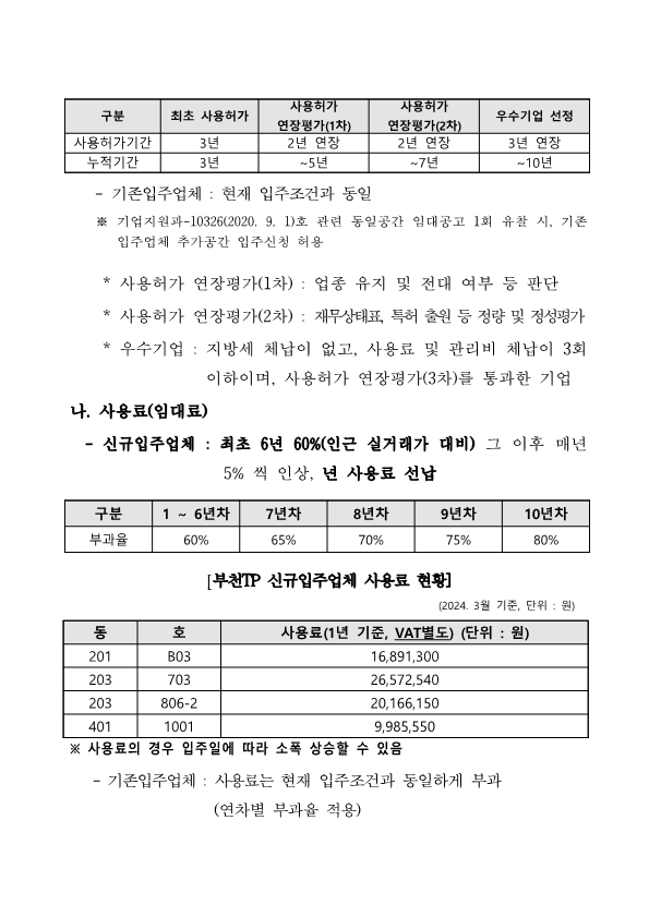구분, 최초 사용허가, 사용허가 연장평가(1차), 사용허가 연장평가(2차), 우수기업 선정으로 구성된 표. 사용허가기간 / 3년 / 2년 연장 / 2년 연장 / 3년 연장 누적기간 / 3년 / ~5년 / ~7년 / ~10년 - 기존입주업체 : 현재 입주조건과 동일 ※ 기업지원과-10326(2020. 9. 1)호 관련 동일공간 임대공고 1회 유찰 시, 기존 입주업체 추가공간 입주신청 허용 * 사용허가 연장평가(1차) : 업종 유지 및 전대 여부 등 판단 * 사용허가 연장평가(2차) : 재무상태표, 특허 출원 등 정량 및 정성평가 * 우수기업 : 지방세 체납이 없고, 사용료 및 관리비 체납이 3회 이하이며, 사용허가 연장평가(3차)를 통과한 기업    나. 사용료(임대료) - 신규입주업체 : 최초 6년 60%(인근 실거래가 대비) 그 이후 매년 5% 씩 인상, 년 사용료 선납 구분, 1 ~ 6년차, 7년차, 8년차, 9년차, 10년차로 구성된 표 부과율, 60%, 65%, 70%, 75%, 80%  부천TP 신규입주업체 사용료 현황  (2024. 3월 기준, 단위 : 원) 동, 호, 사용료(1년 기준, VAT별도) (단위 : 원)로 구성된 표. 201 / B03 /16,891,300 203 / 703 / 26,572,540 203 / 806-2 / 20,166,150 401 / 1001 / 9,985,550  ※ 사용료의 경우 입주일에 따라 소폭 상승할 수 있음 - 기존입주업체 : 사용료는 현재 입주조건과 동일하게 부과 (연차별 부과율 적용)